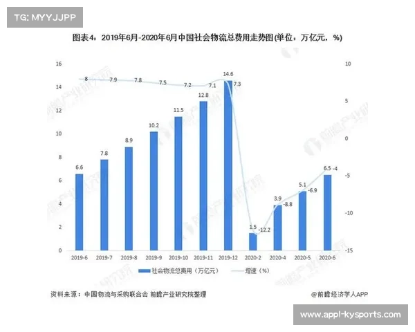 8月份我国物流业景气指数达50.9% 延续稳步复苏态势 有望推动行业发展新动能 8月份我国物流业景气指数达50.9% 延续稳步复苏态势 有望推动行业发展新动能